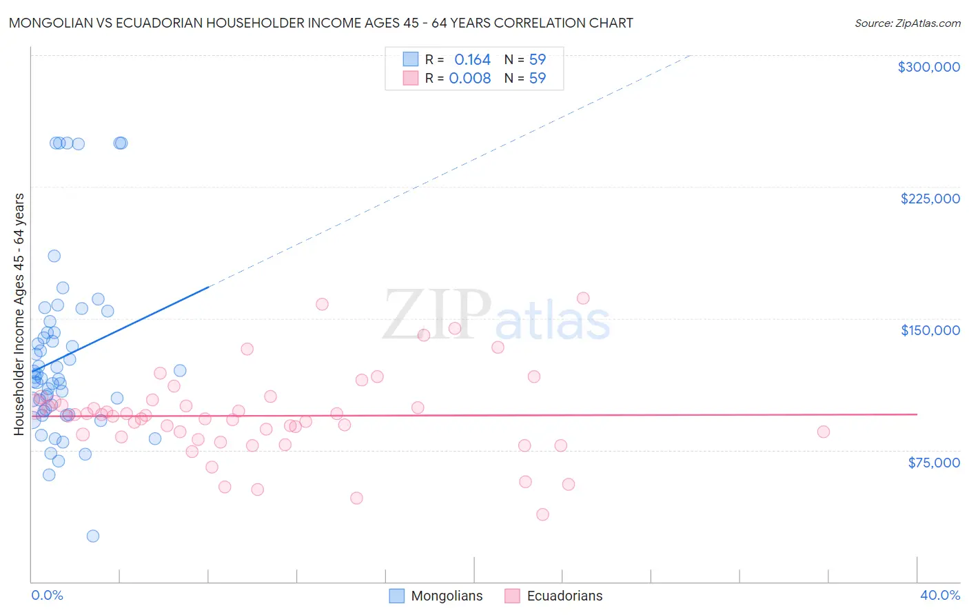 Mongolian vs Ecuadorian Householder Income Ages 45 - 64 years