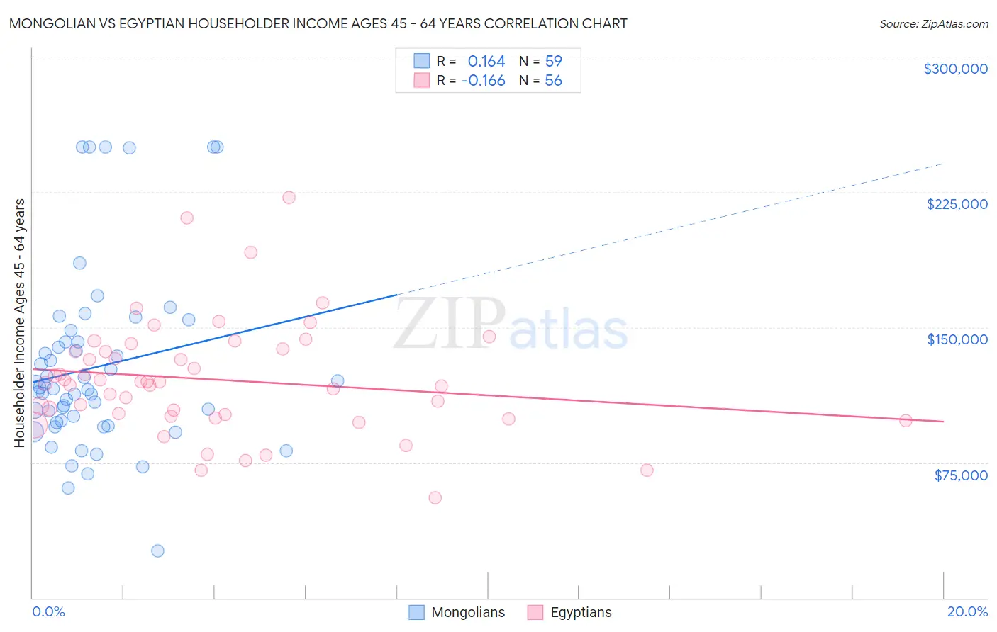 Mongolian vs Egyptian Householder Income Ages 45 - 64 years