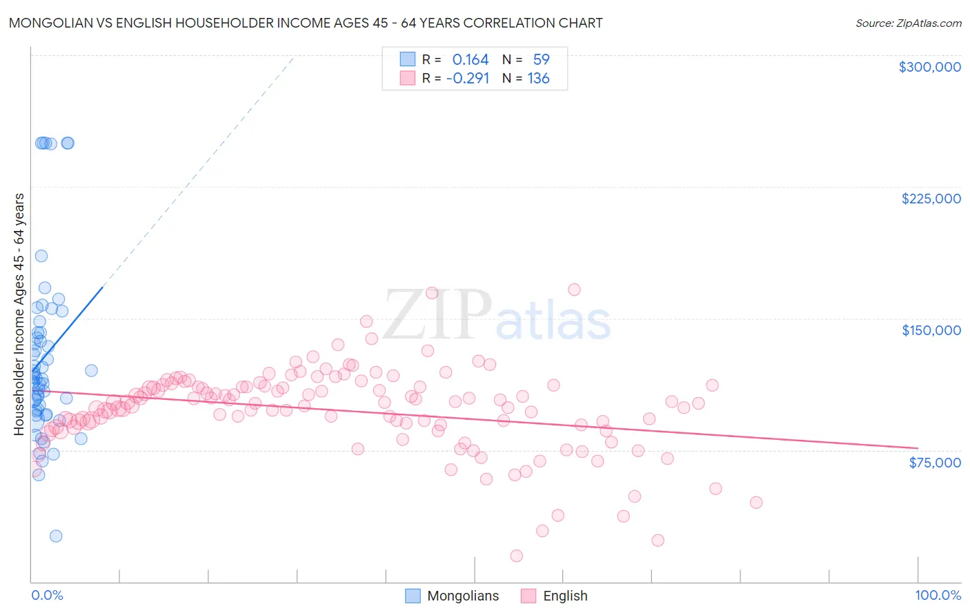 Mongolian vs English Householder Income Ages 45 - 64 years