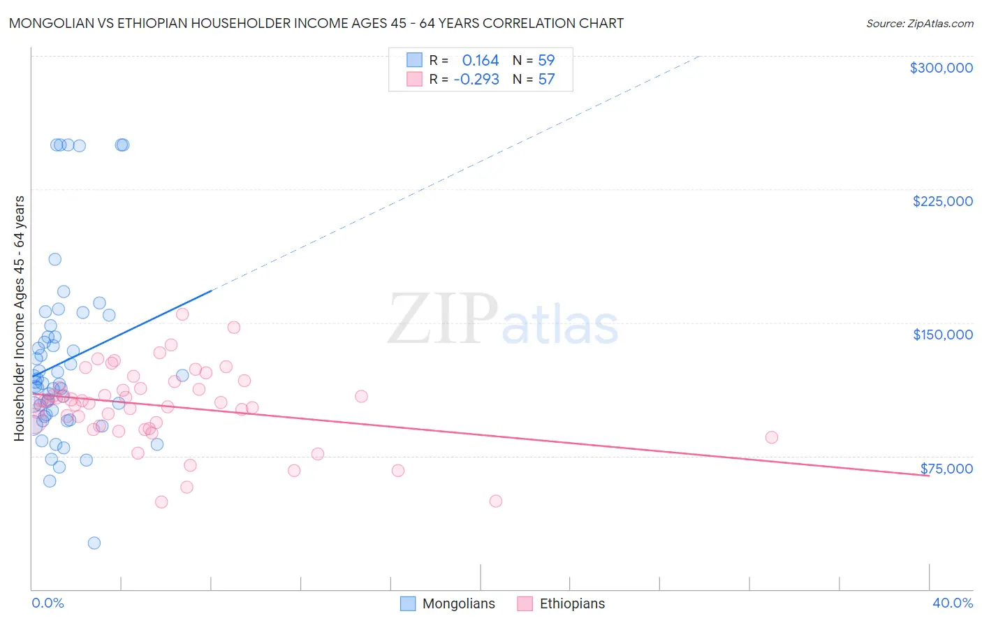 Mongolian vs Ethiopian Householder Income Ages 45 - 64 years