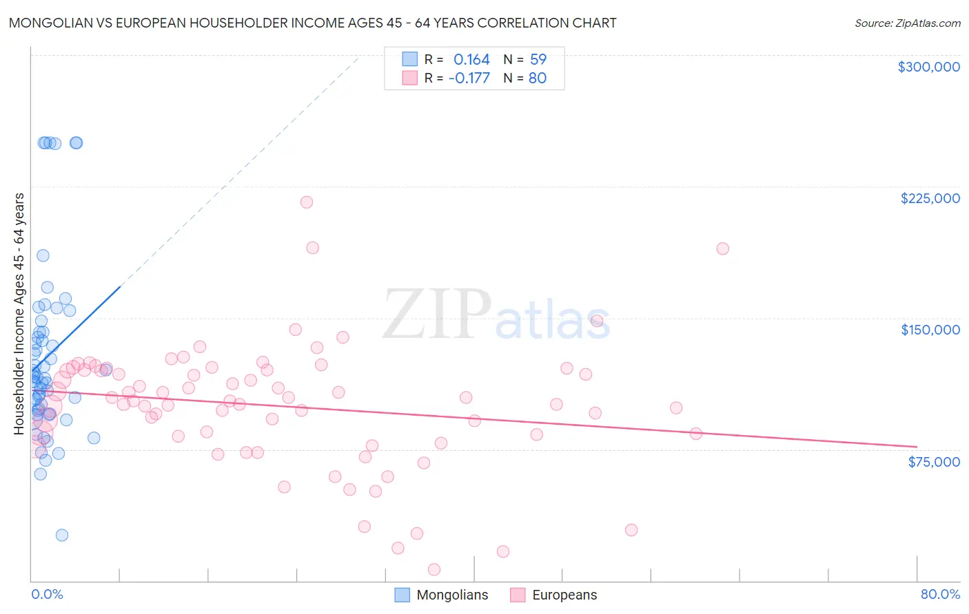 Mongolian vs European Householder Income Ages 45 - 64 years