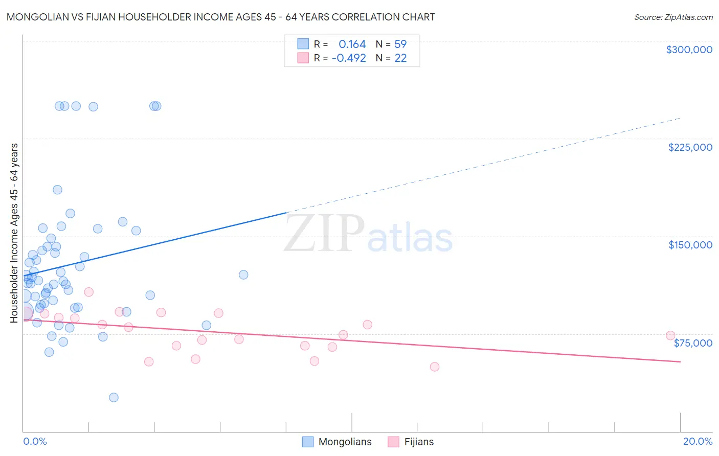 Mongolian vs Fijian Householder Income Ages 45 - 64 years