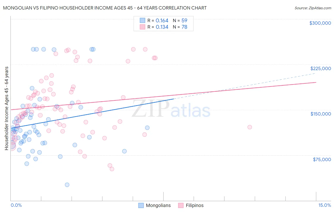 Mongolian vs Filipino Householder Income Ages 45 - 64 years