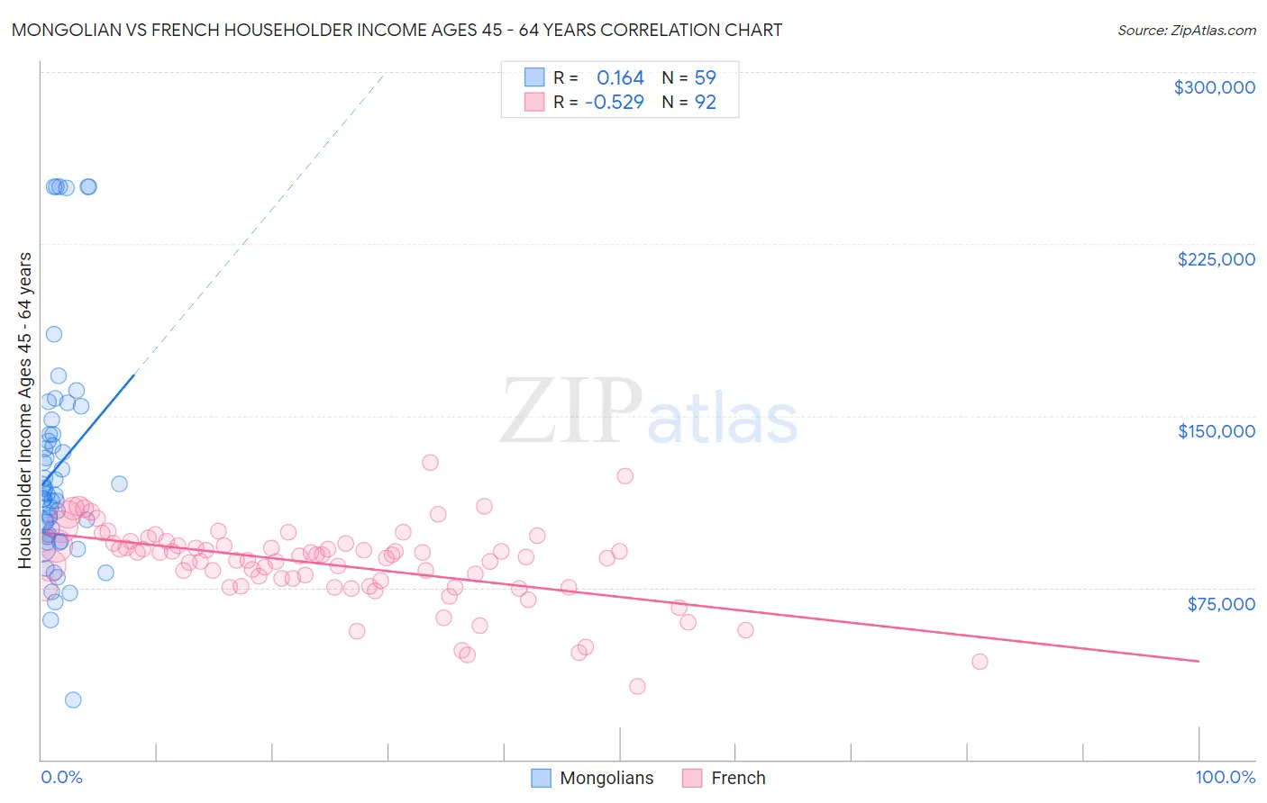 Mongolian vs French Householder Income Ages 45 - 64 years