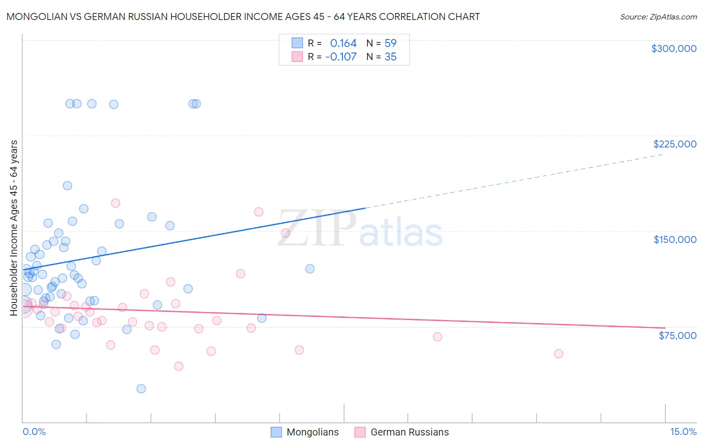 Mongolian vs German Russian Householder Income Ages 45 - 64 years