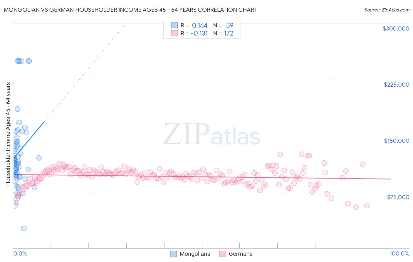 Mongolian vs German Householder Income Ages 45 - 64 years