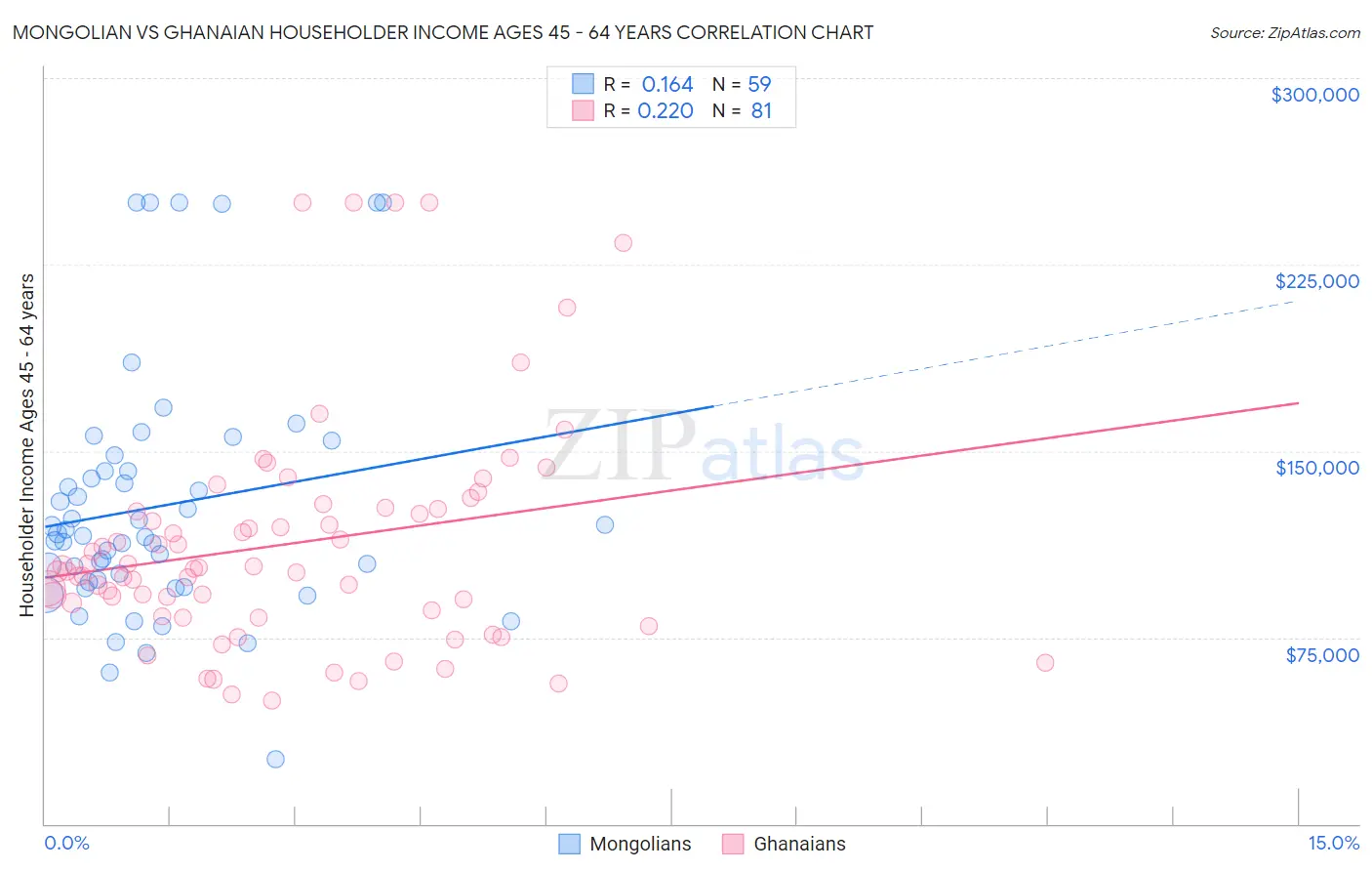 Mongolian vs Ghanaian Householder Income Ages 45 - 64 years