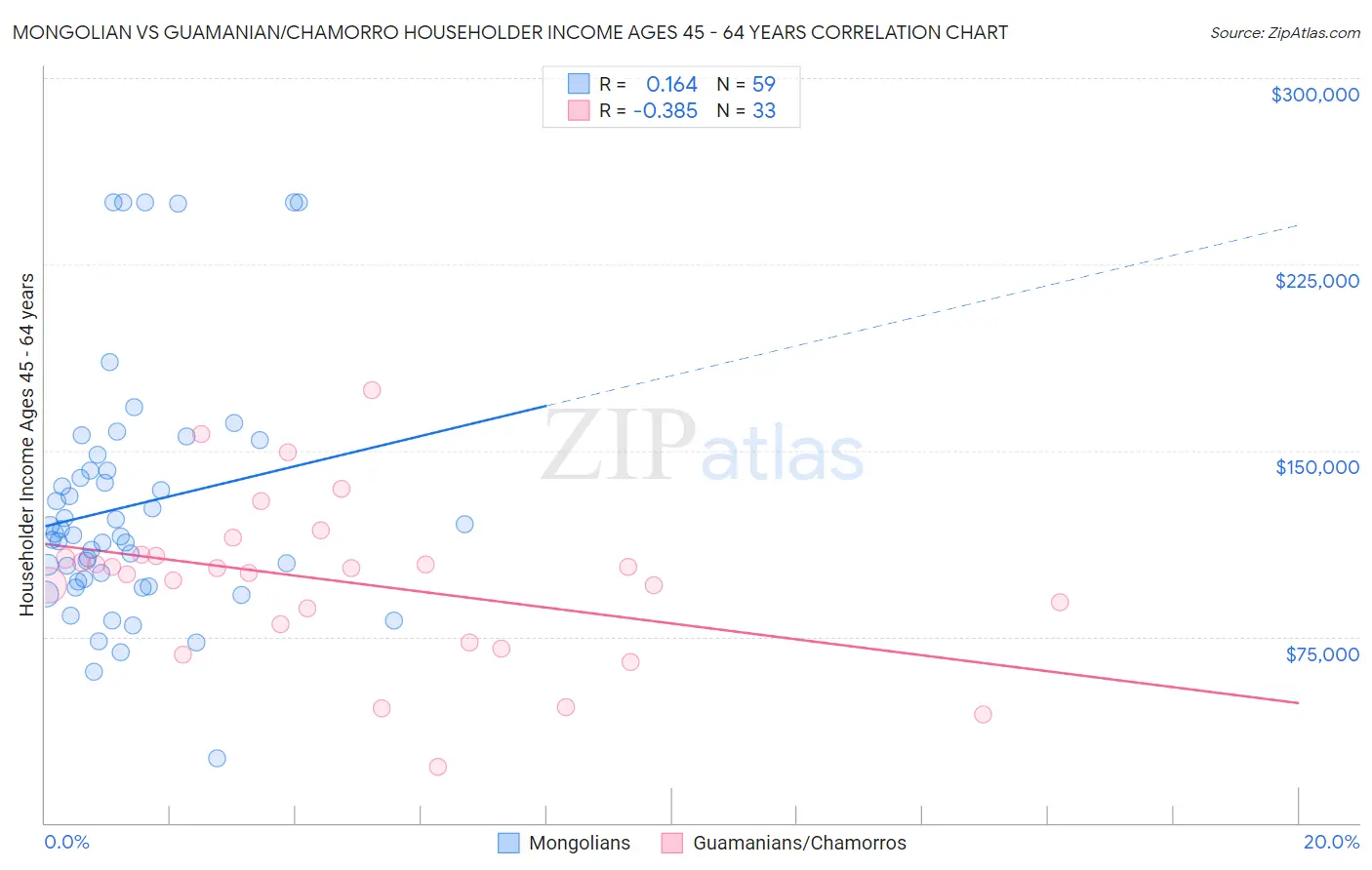 Mongolian vs Guamanian/Chamorro Householder Income Ages 45 - 64 years