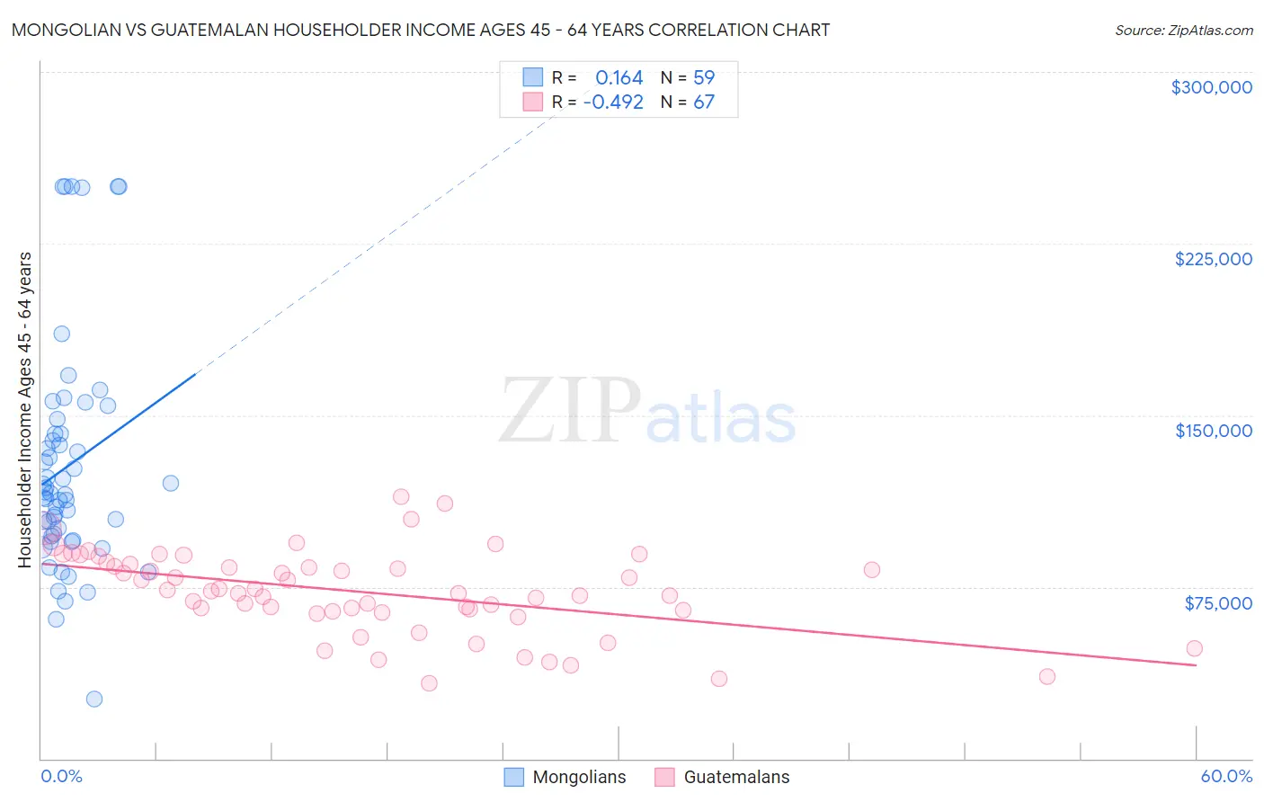 Mongolian vs Guatemalan Householder Income Ages 45 - 64 years