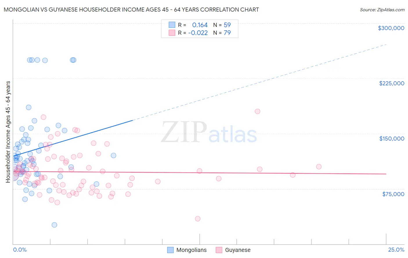 Mongolian vs Guyanese Householder Income Ages 45 - 64 years