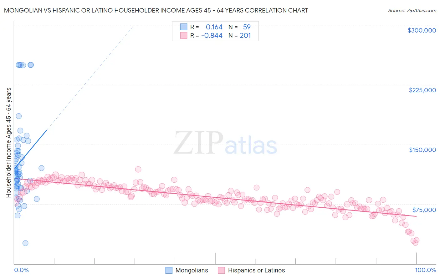 Mongolian vs Hispanic or Latino Householder Income Ages 45 - 64 years