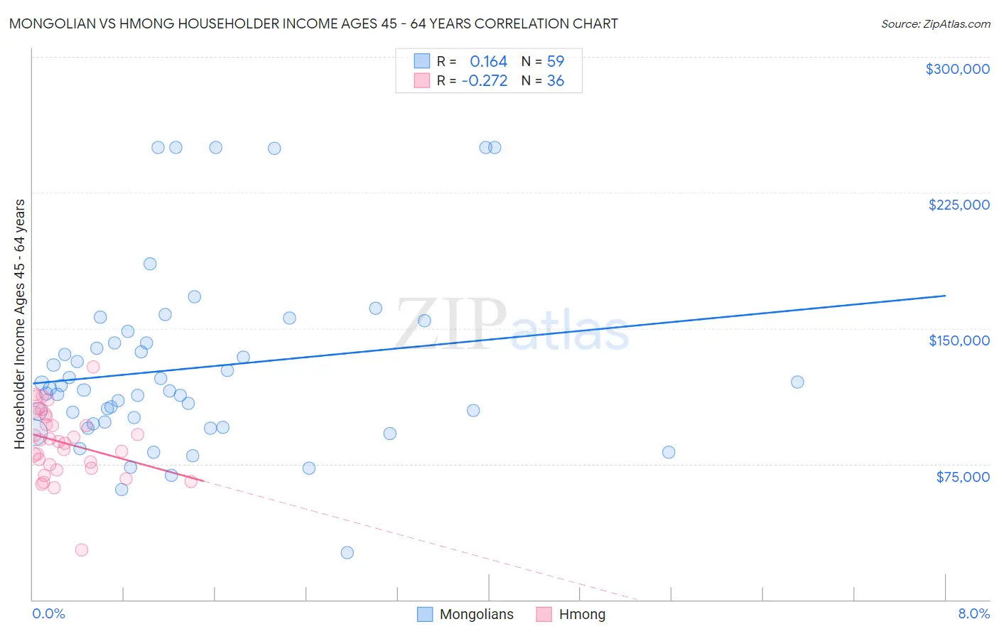Mongolian vs Hmong Householder Income Ages 45 - 64 years