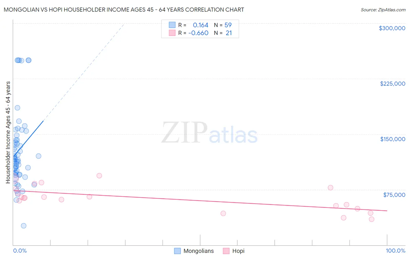 Mongolian vs Hopi Householder Income Ages 45 - 64 years