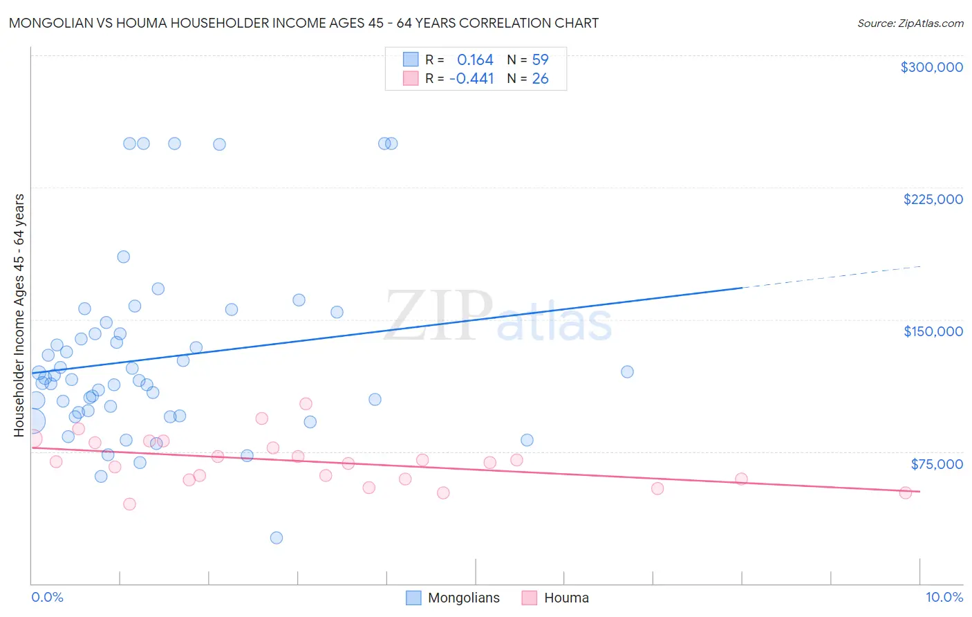 Mongolian vs Houma Householder Income Ages 45 - 64 years