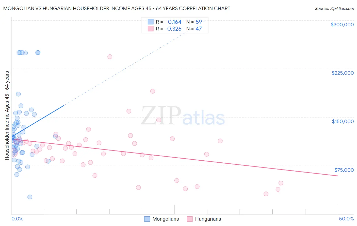 Mongolian vs Hungarian Householder Income Ages 45 - 64 years