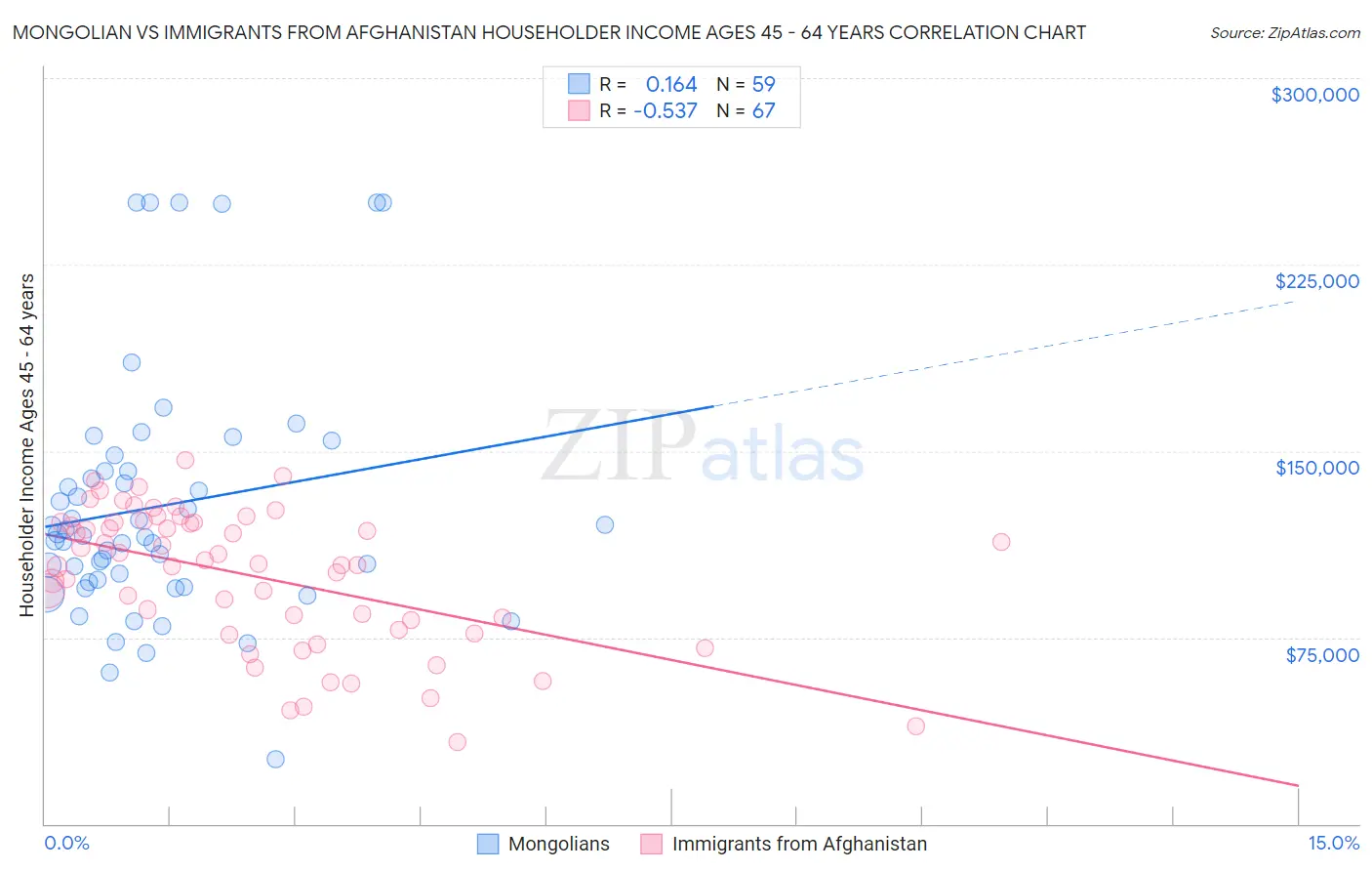 Mongolian vs Immigrants from Afghanistan Householder Income Ages 45 - 64 years