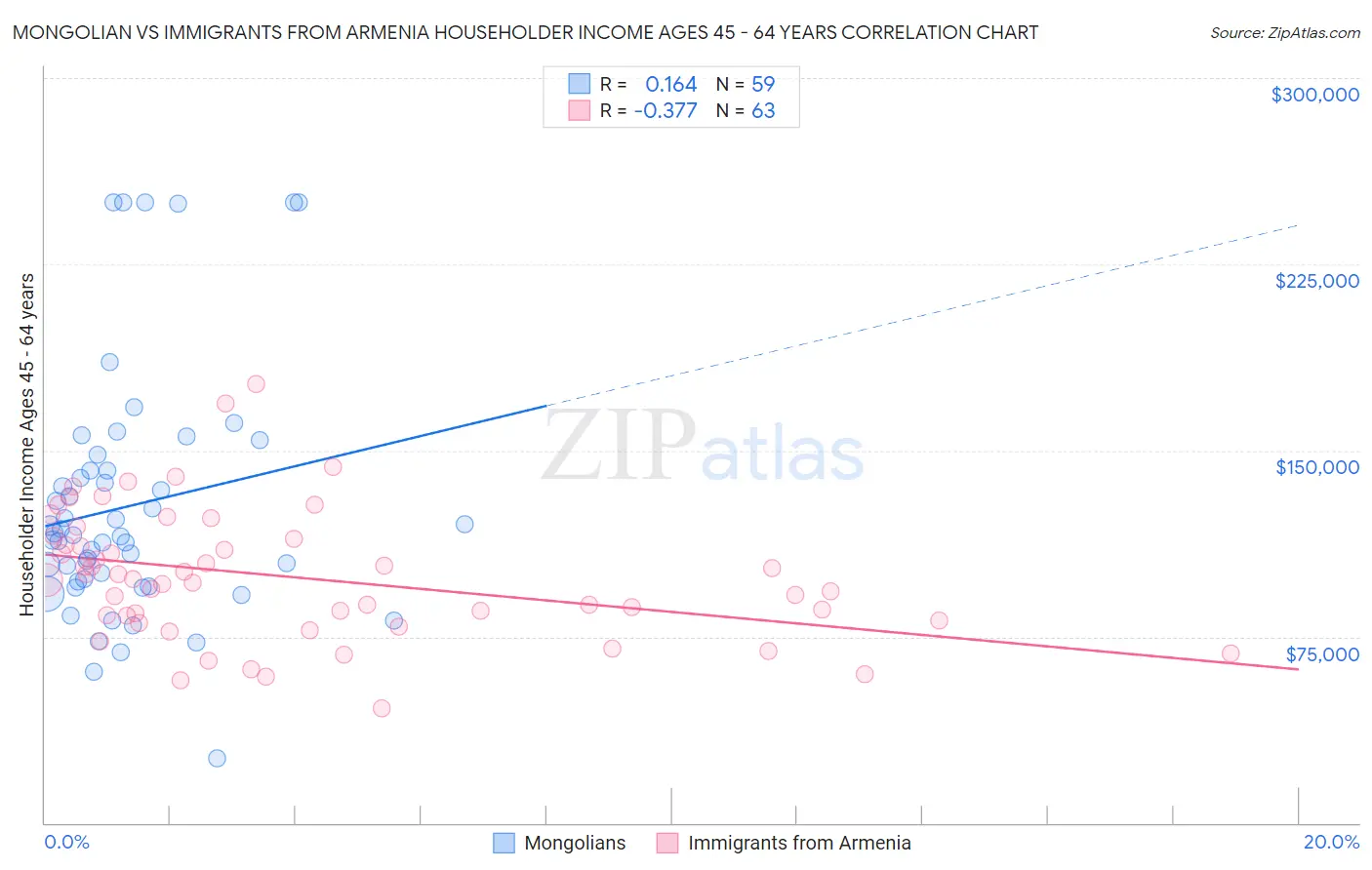 Mongolian vs Immigrants from Armenia Householder Income Ages 45 - 64 years