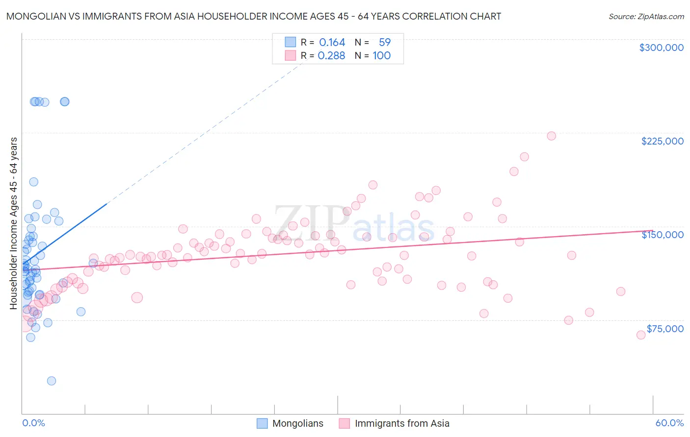 Mongolian vs Immigrants from Asia Householder Income Ages 45 - 64 years