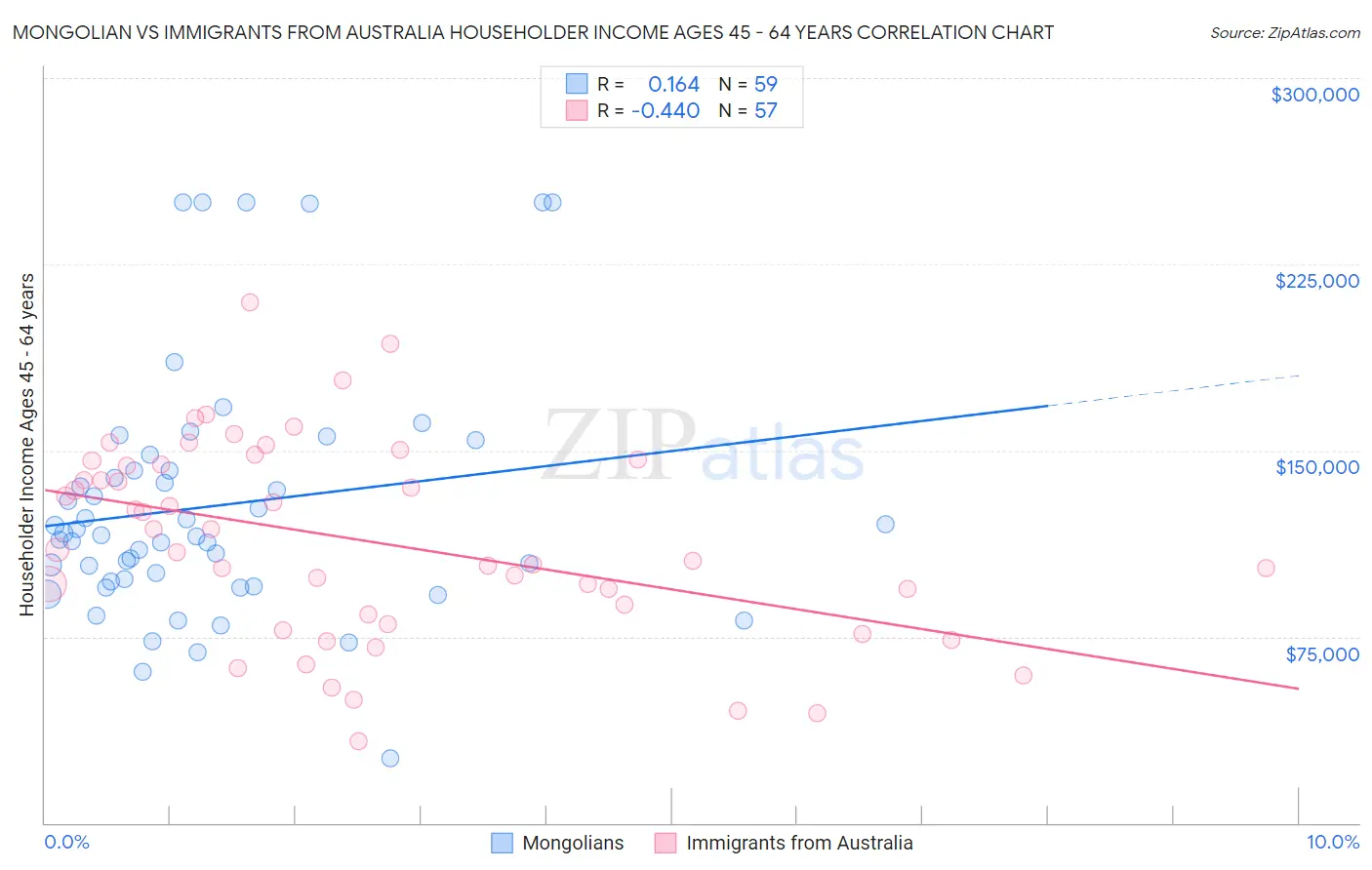 Mongolian vs Immigrants from Australia Householder Income Ages 45 - 64 years