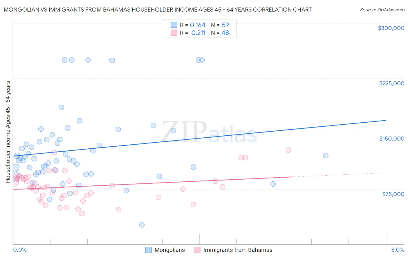 Mongolian vs Immigrants from Bahamas Householder Income Ages 45 - 64 years