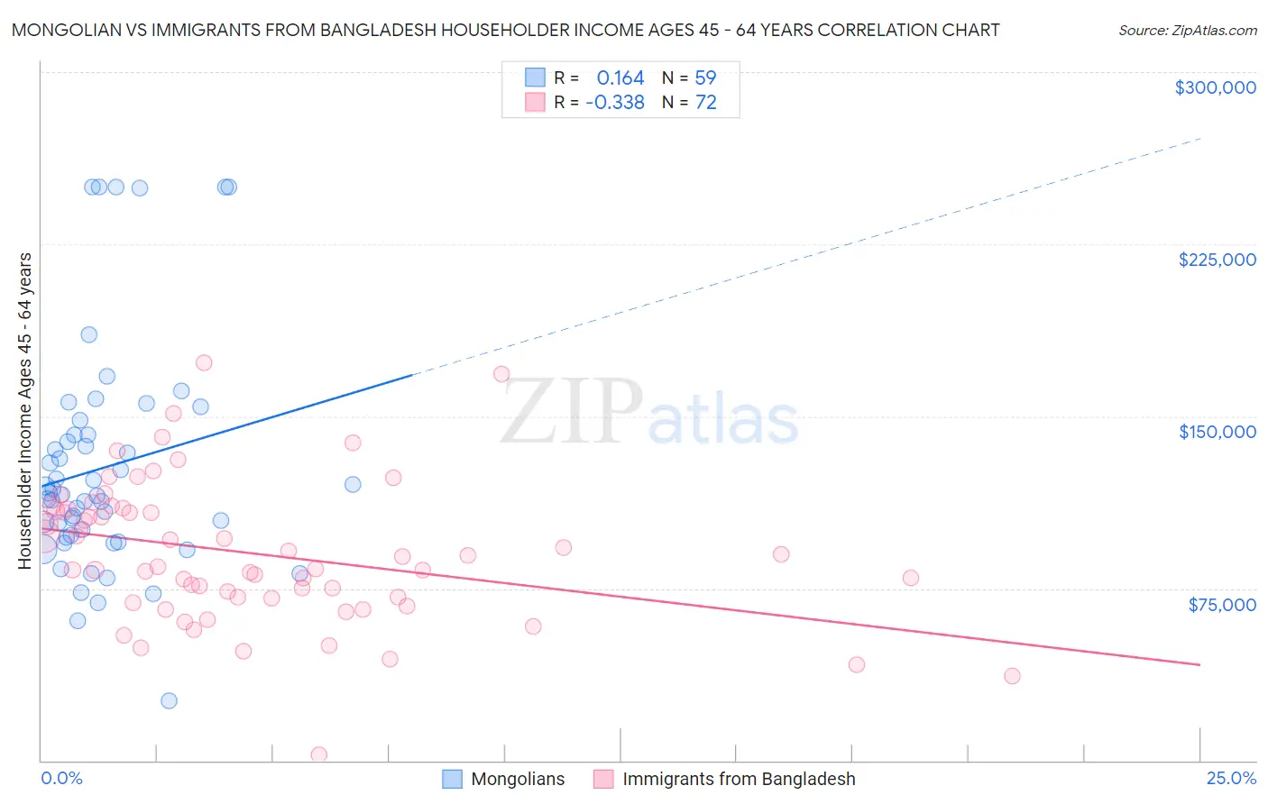 Mongolian vs Immigrants from Bangladesh Householder Income Ages 45 - 64 years