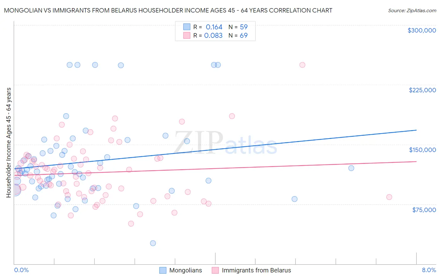 Mongolian vs Immigrants from Belarus Householder Income Ages 45 - 64 years