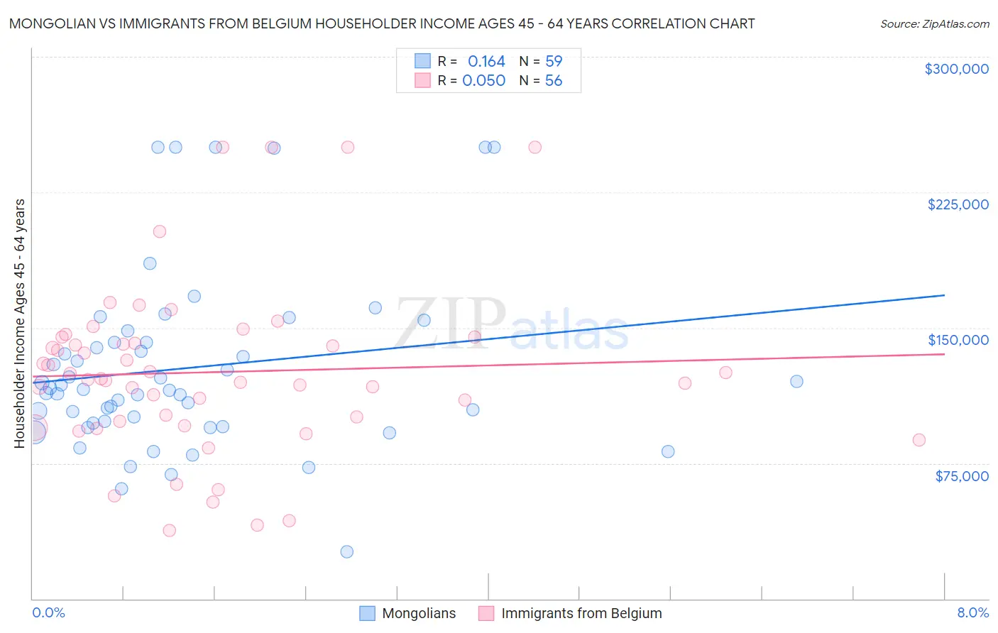 Mongolian vs Immigrants from Belgium Householder Income Ages 45 - 64 years