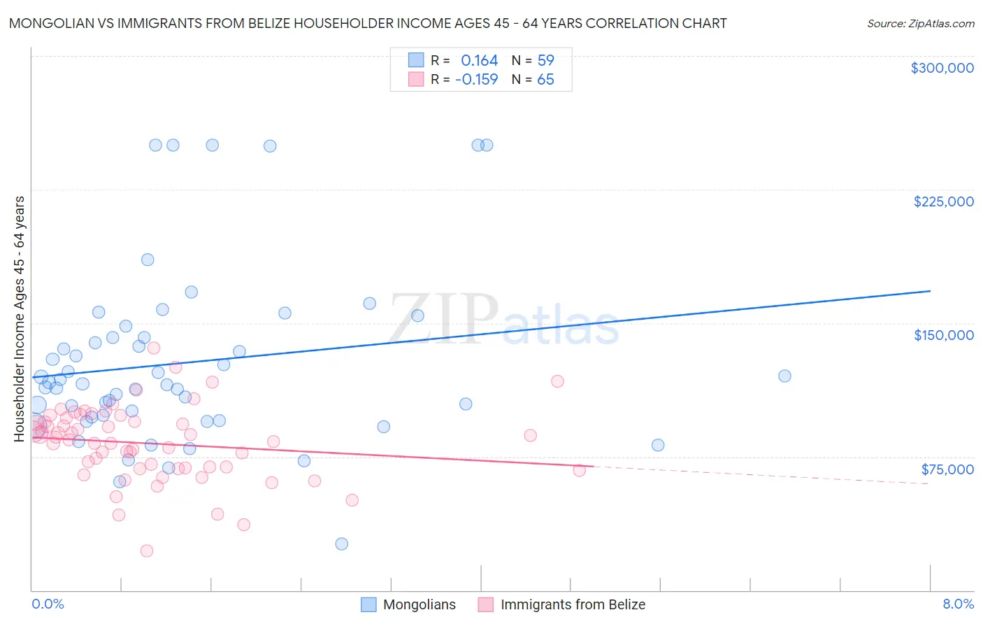 Mongolian vs Immigrants from Belize Householder Income Ages 45 - 64 years