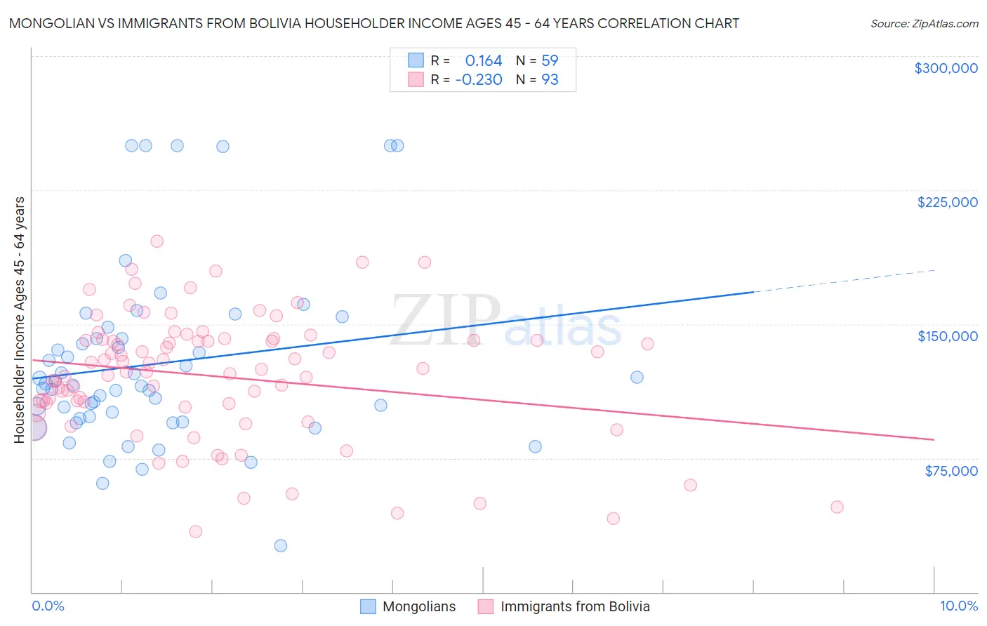 Mongolian vs Immigrants from Bolivia Householder Income Ages 45 - 64 years