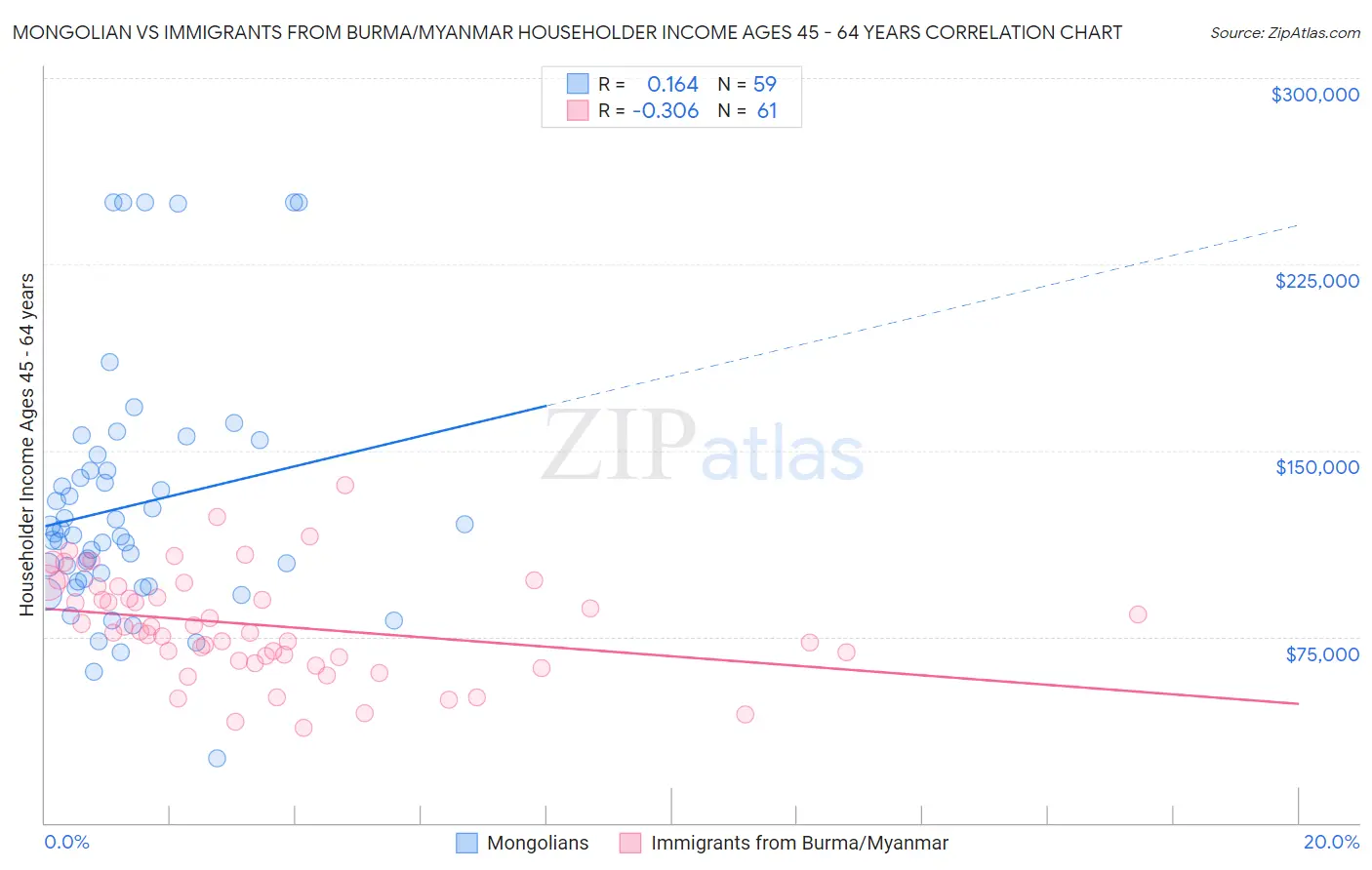 Mongolian vs Immigrants from Burma/Myanmar Householder Income Ages 45 - 64 years