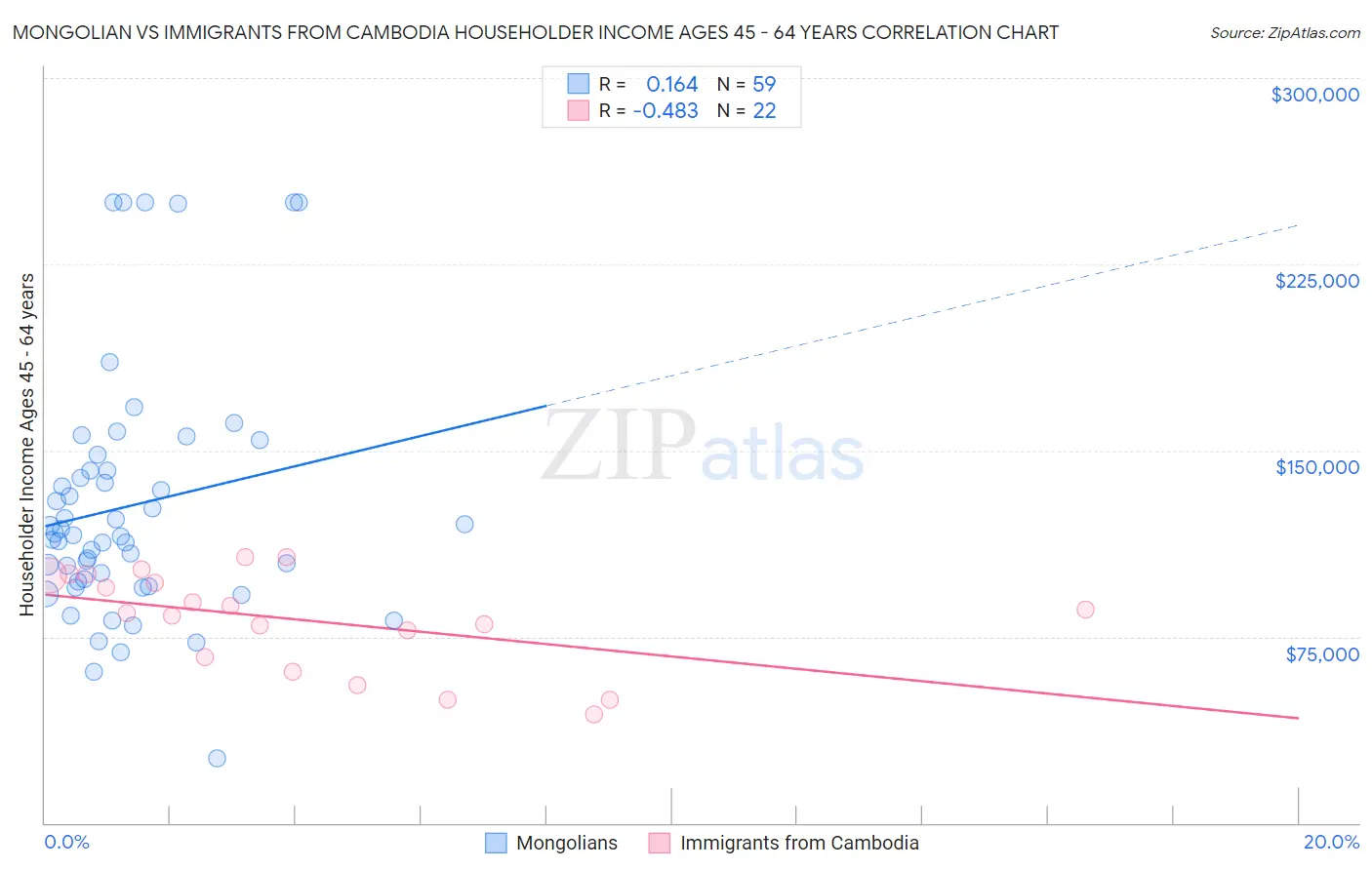 Mongolian vs Immigrants from Cambodia Householder Income Ages 45 - 64 years