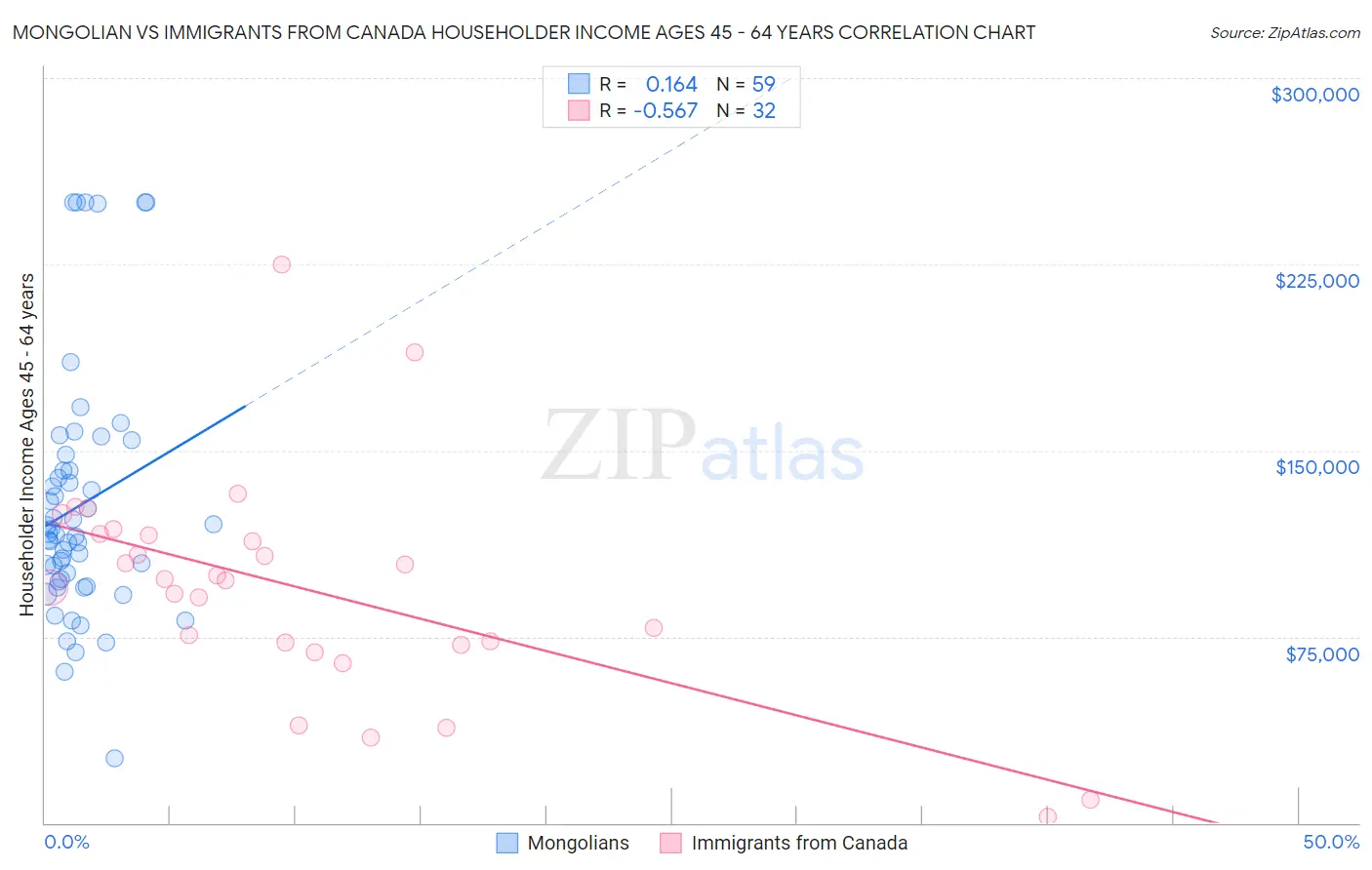 Mongolian vs Immigrants from Canada Householder Income Ages 45 - 64 years