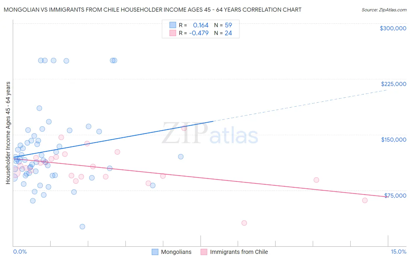 Mongolian vs Immigrants from Chile Householder Income Ages 45 - 64 years