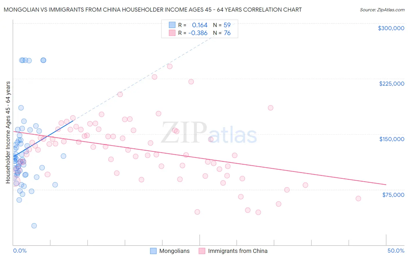 Mongolian vs Immigrants from China Householder Income Ages 45 - 64 years