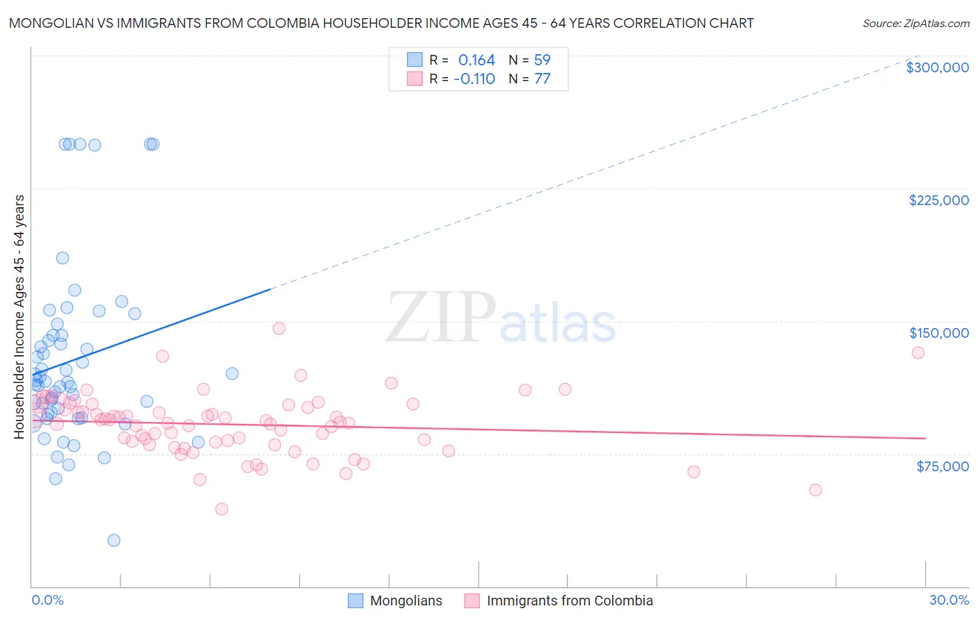 Mongolian vs Immigrants from Colombia Householder Income Ages 45 - 64 years