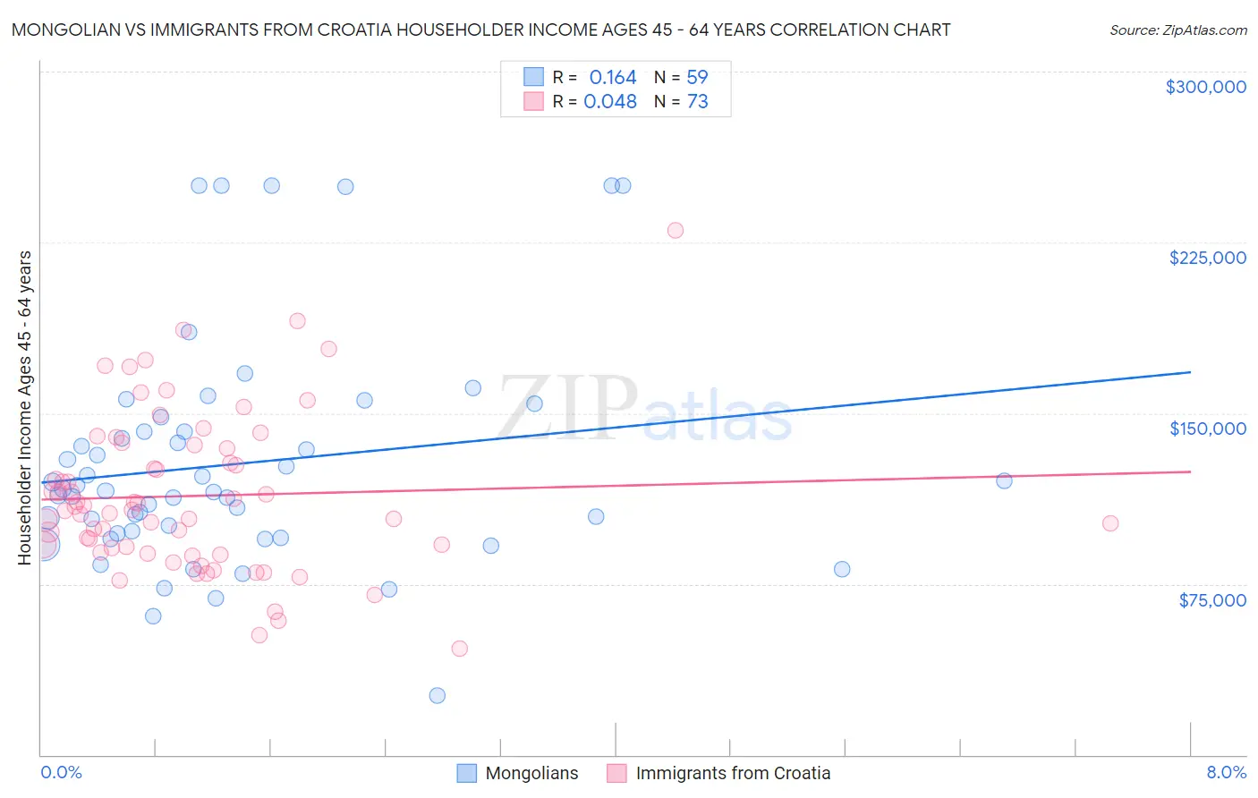 Mongolian vs Immigrants from Croatia Householder Income Ages 45 - 64 years