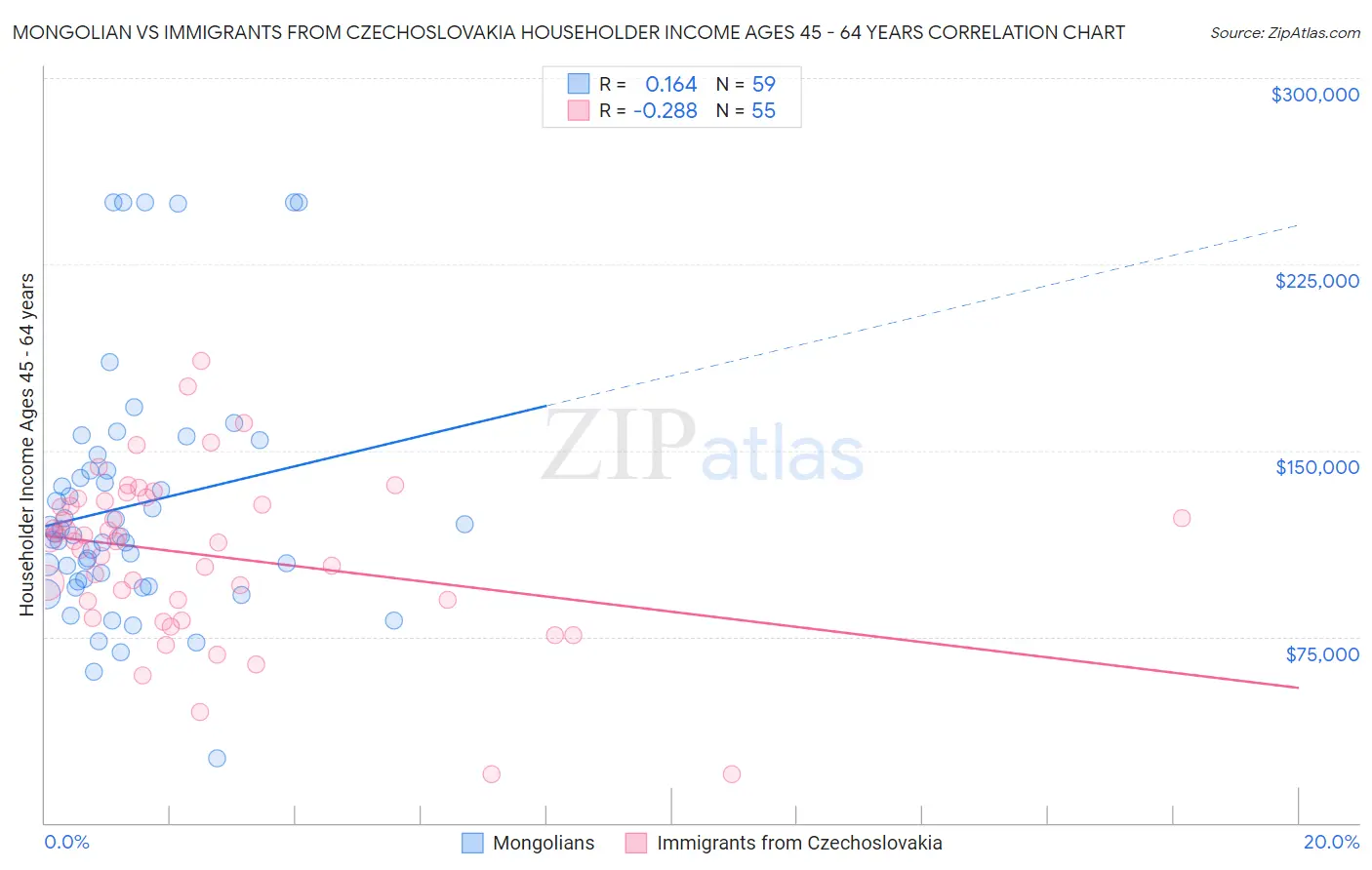 Mongolian vs Immigrants from Czechoslovakia Householder Income Ages 45 - 64 years