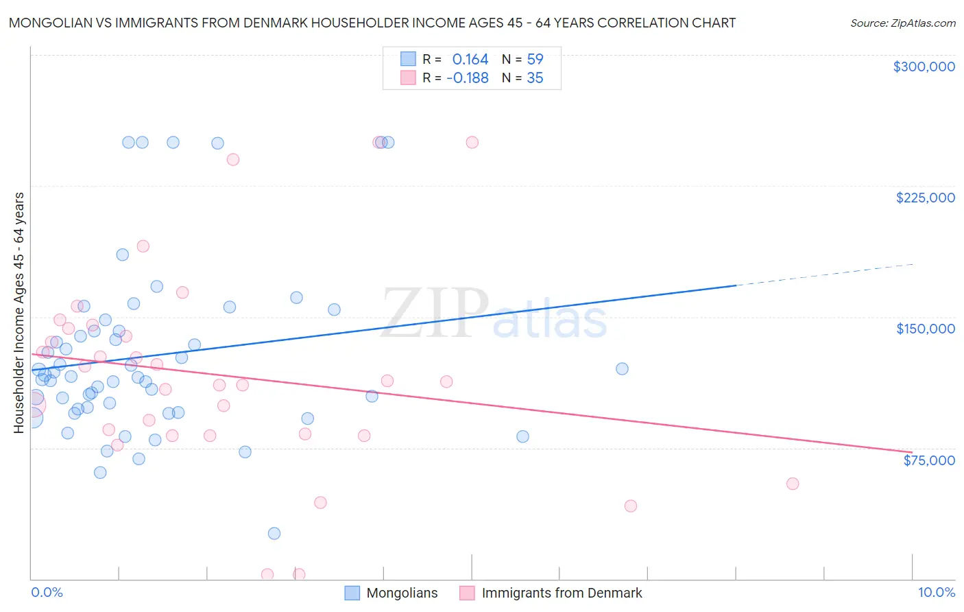 Mongolian vs Immigrants from Denmark Householder Income Ages 45 - 64 years