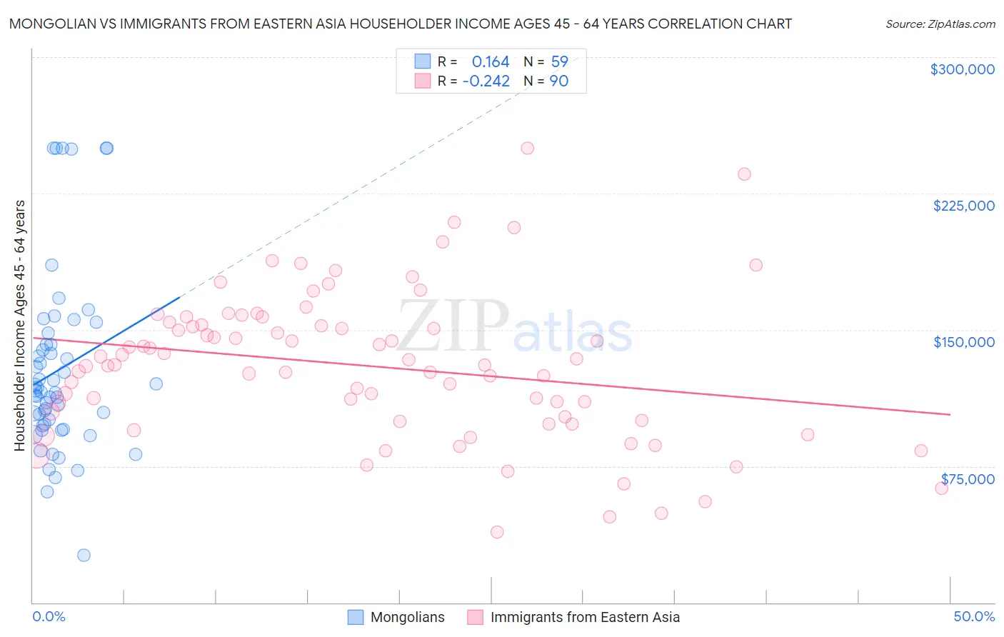 Mongolian vs Immigrants from Eastern Asia Householder Income Ages 45 - 64 years