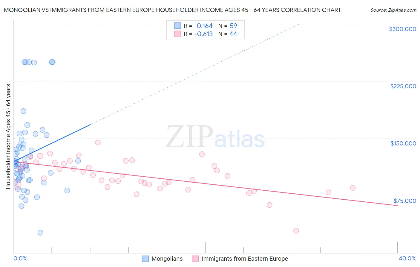 Mongolian vs Immigrants from Eastern Europe Householder Income Ages 45 - 64 years