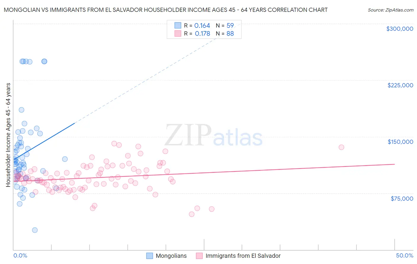 Mongolian vs Immigrants from El Salvador Householder Income Ages 45 - 64 years