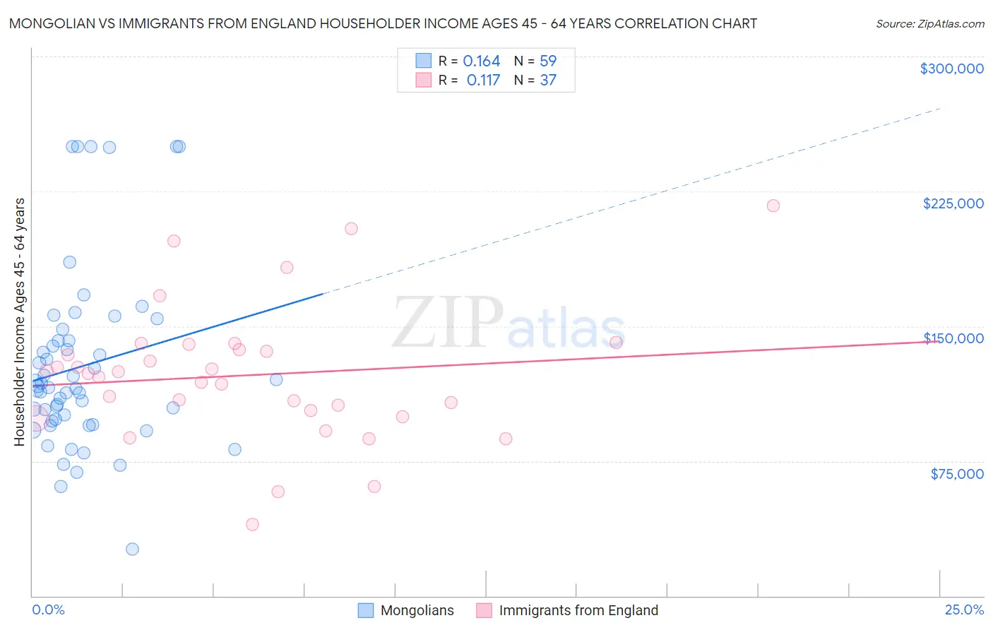 Mongolian vs Immigrants from England Householder Income Ages 45 - 64 years