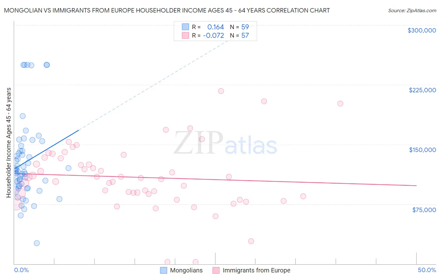 Mongolian vs Immigrants from Europe Householder Income Ages 45 - 64 years