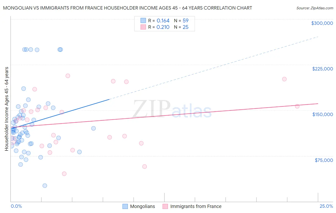 Mongolian vs Immigrants from France Householder Income Ages 45 - 64 years