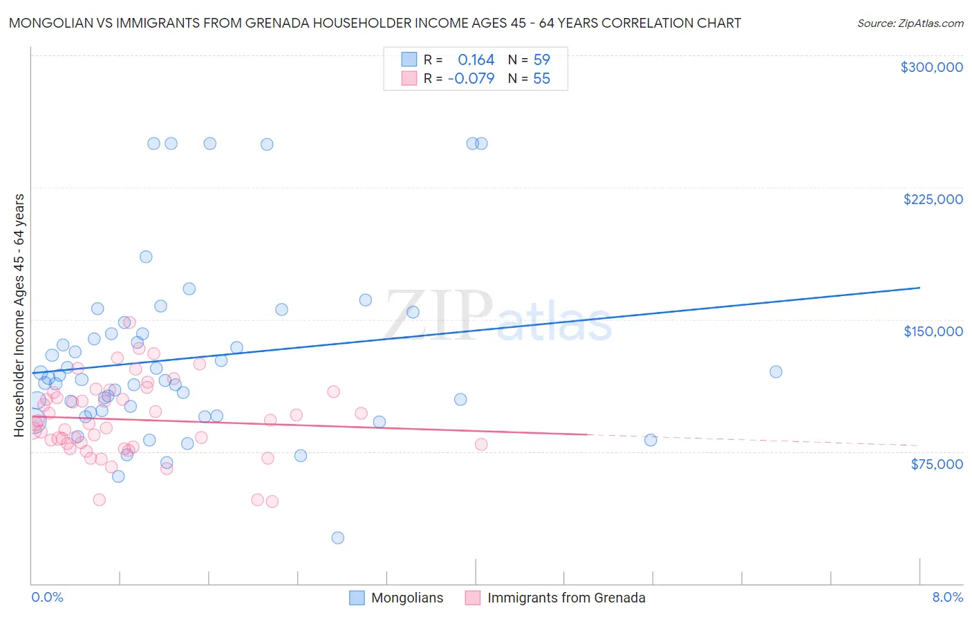 Mongolian vs Immigrants from Grenada Householder Income Ages 45 - 64 years