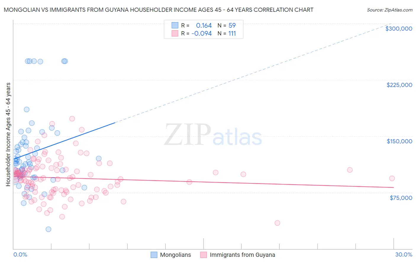 Mongolian vs Immigrants from Guyana Householder Income Ages 45 - 64 years