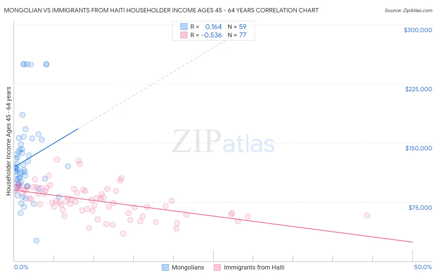 Mongolian vs Immigrants from Haiti Householder Income Ages 45 - 64 years