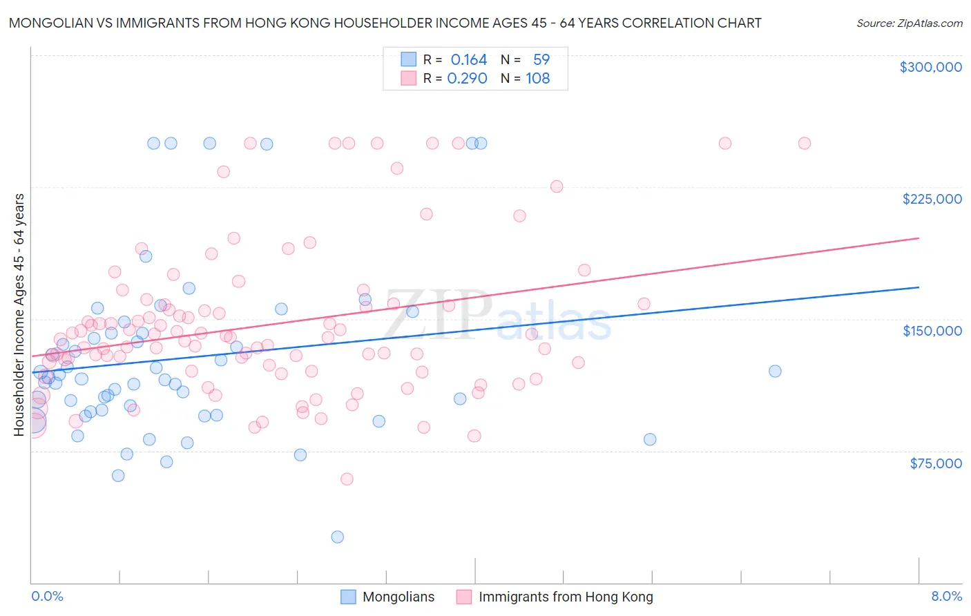 Mongolian vs Immigrants from Hong Kong Householder Income Ages 45 - 64 years