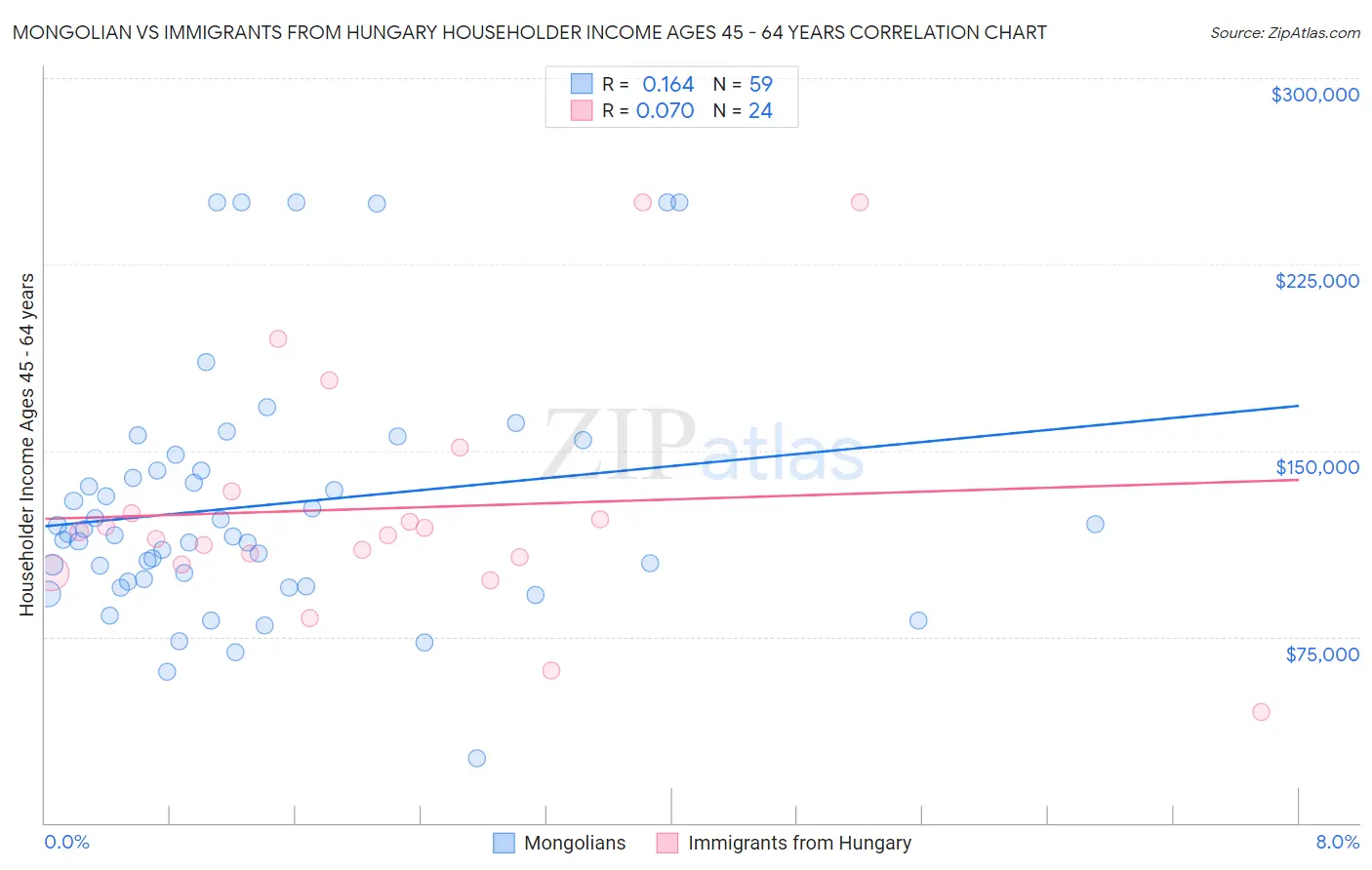 Mongolian vs Immigrants from Hungary Householder Income Ages 45 - 64 years