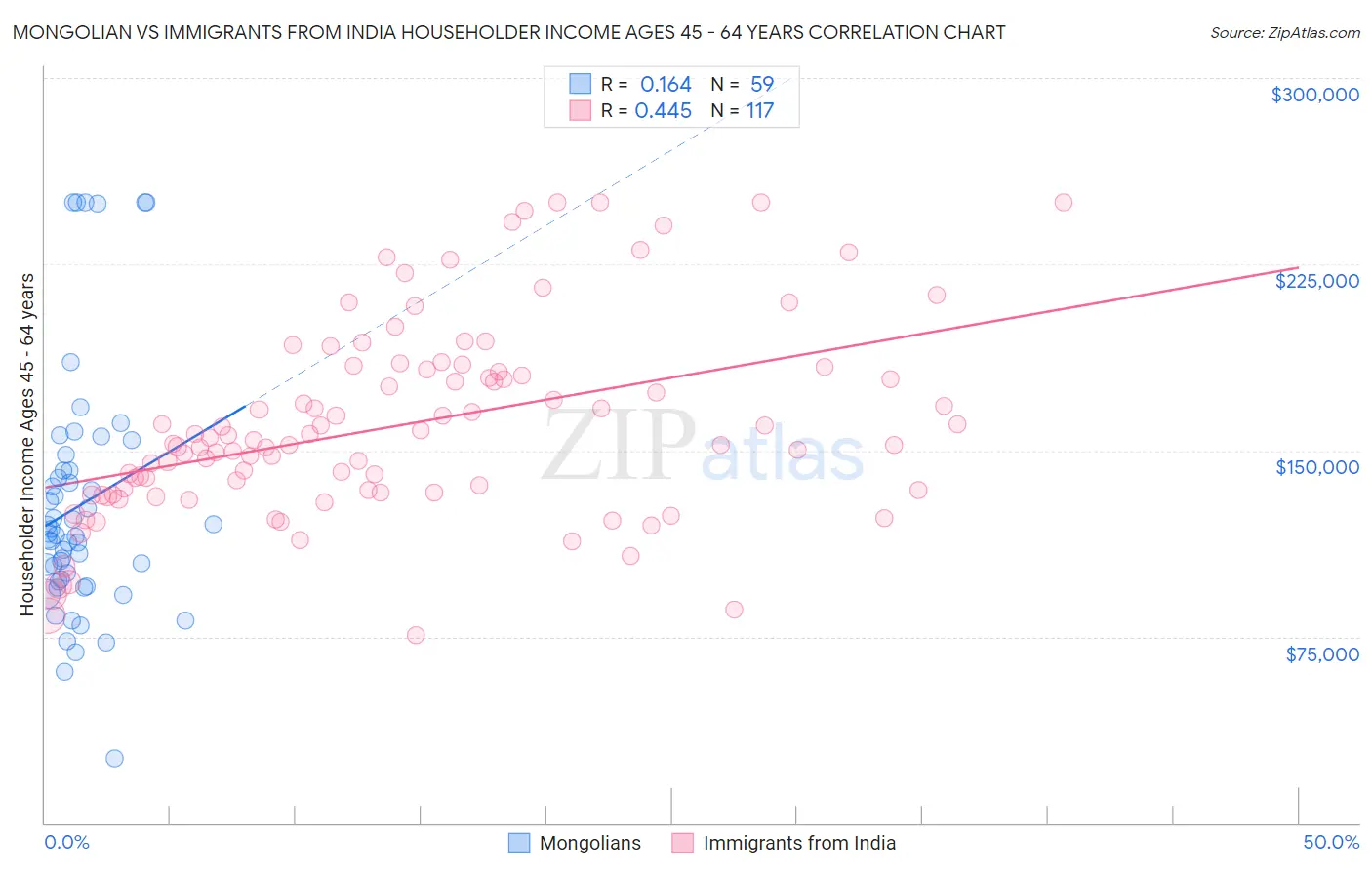 Mongolian vs Immigrants from India Householder Income Ages 45 - 64 years